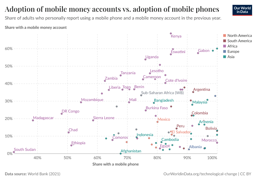 Adoption of mobile money accounts vs. adoption of mobile phones
