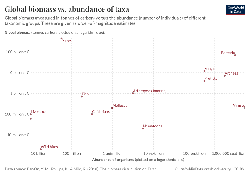 A thumbnail of the "Global biomass vs. abundance of taxa" chart