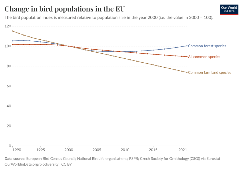 A thumbnail of the "Change in bird populations in the EU" chart
