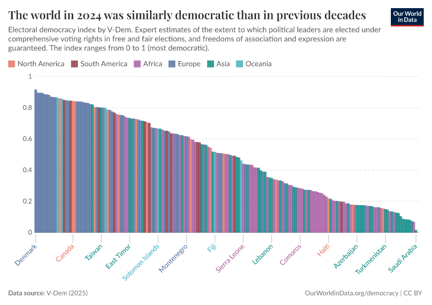 The world in 2024 was similarly democratic than in previous decades