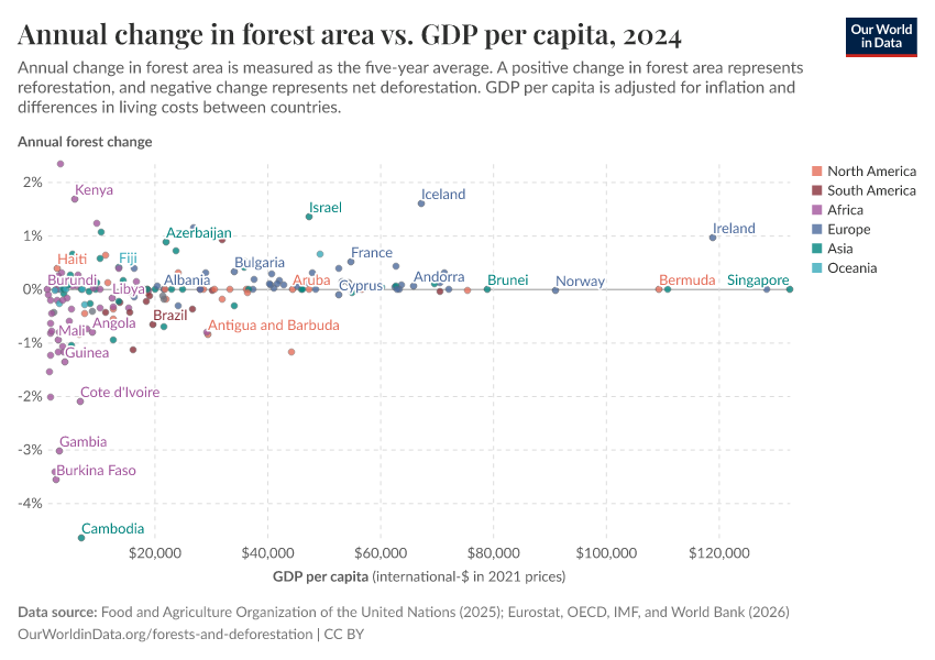 Annual change in forest area vs. GDP per capita