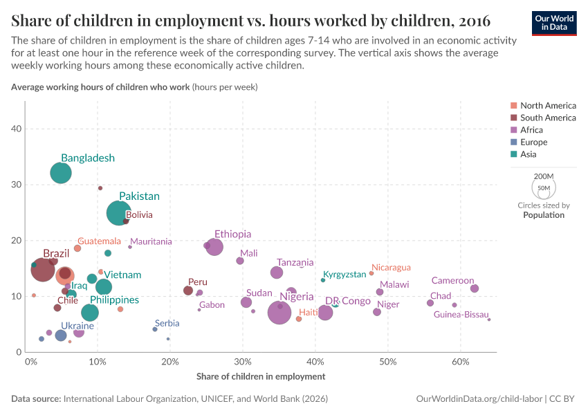 A thumbnail of the "Share of children in employment vs. hours worked by children" chart