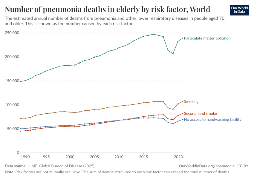 A thumbnail of the "Number of pneumonia deaths in elderly by risk factor" chart