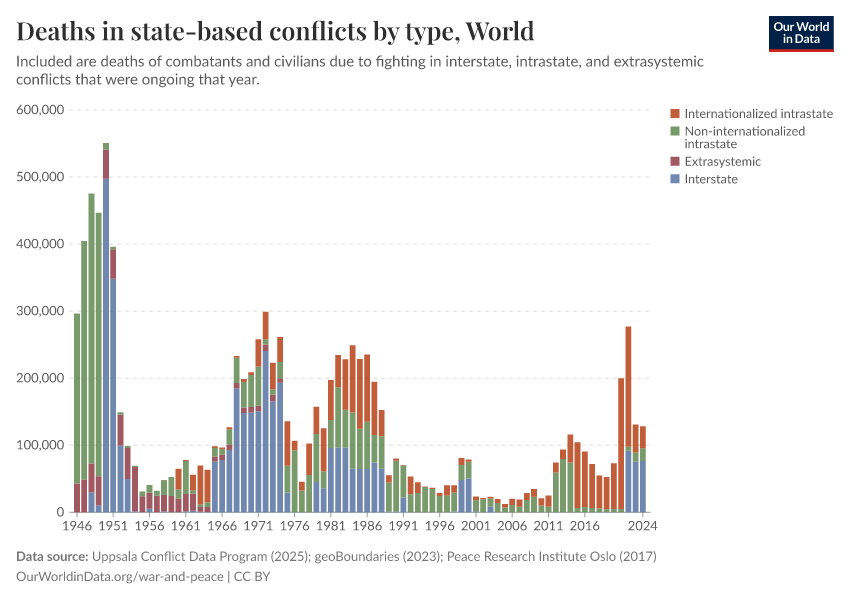 A thumbnail of the "Deaths in state-based conflicts by type" chart