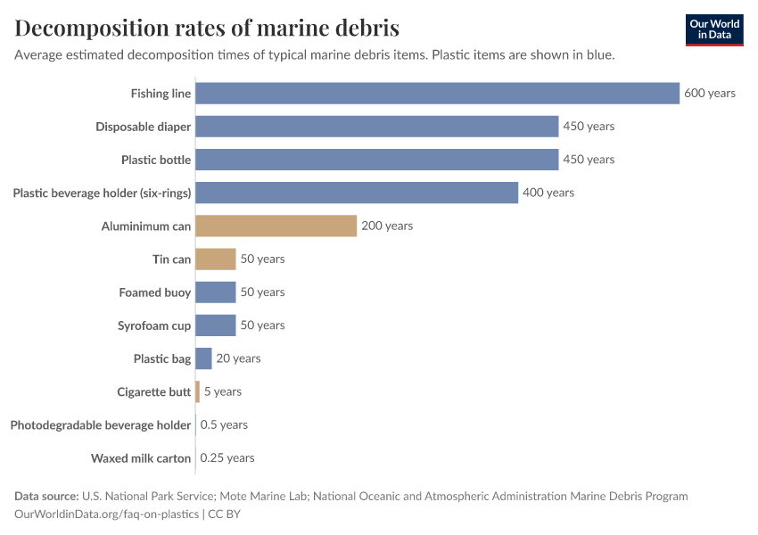 Decomposition rates of marine debris