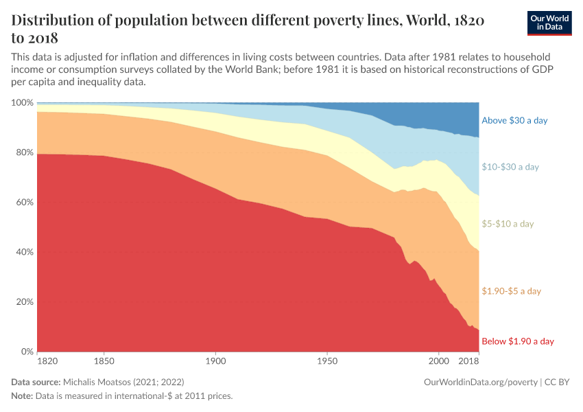 Distribution of population between different poverty lines