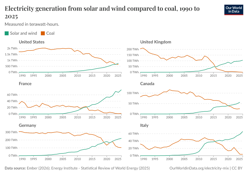 A thumbnail of the "Electricity generation from solar and wind compared to coal" chart