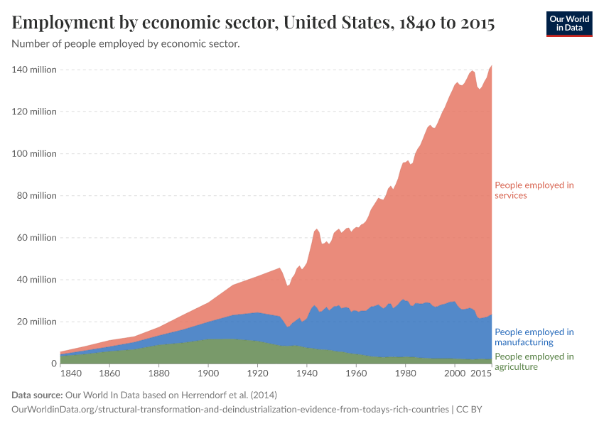 Employment by economic sector