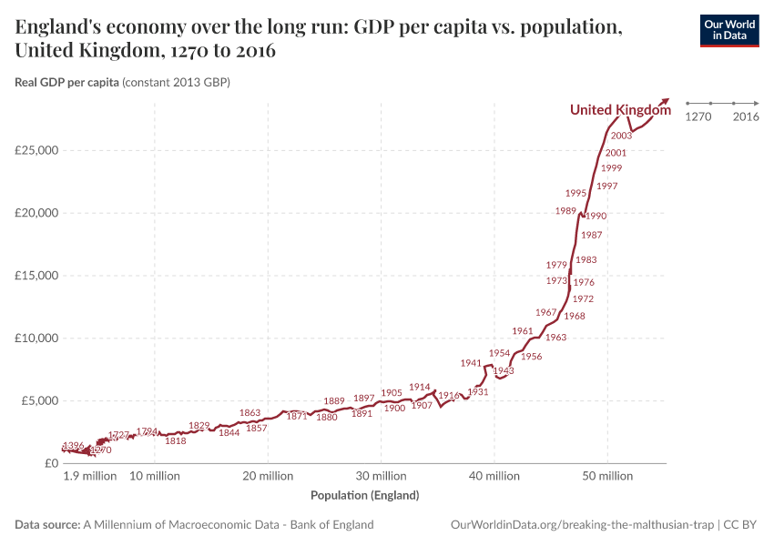 England's economy over the long run: GDP per capita vs. population