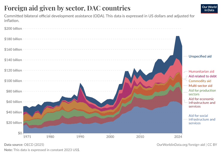A thumbnail of the "Foreign aid given by sector" chart