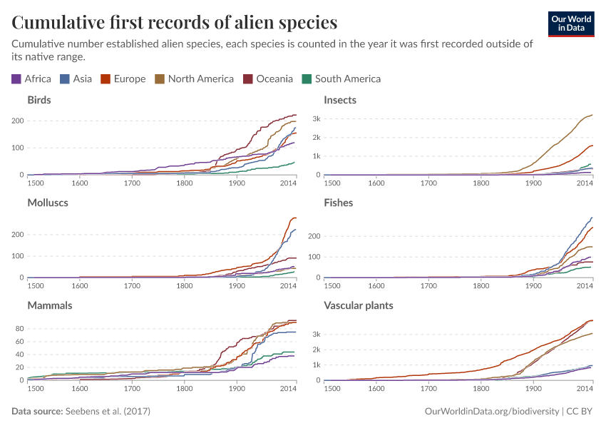 A thumbnail of the "Cumulative first records of alien species" chart