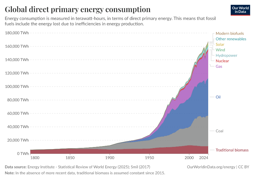 Global direct primary energy consumption