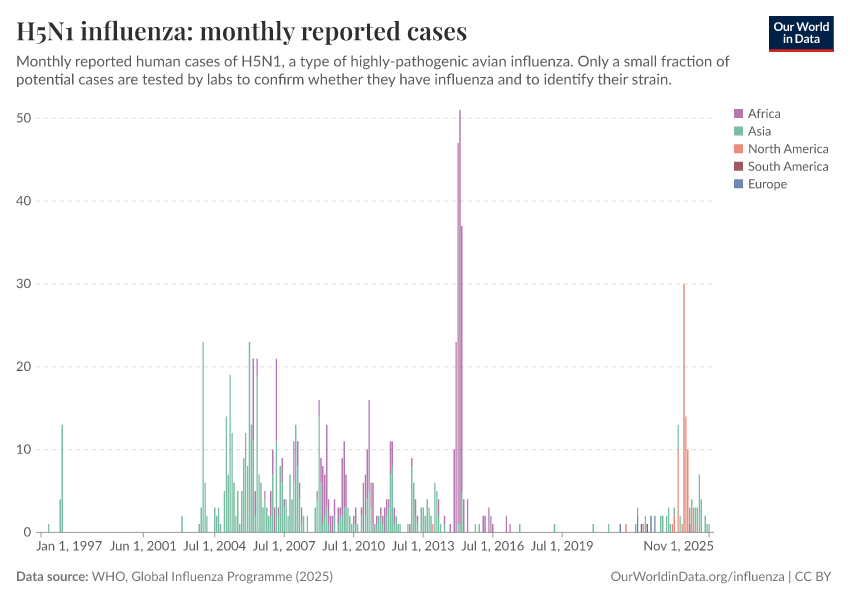 A thumbnail of the "H5N1 influenza: monthly reported cases" chart