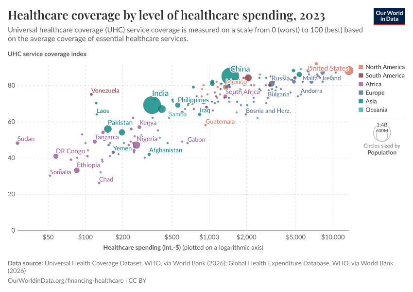 A thumbnail of the "Healthcare coverage by level of healthcare spending" chart