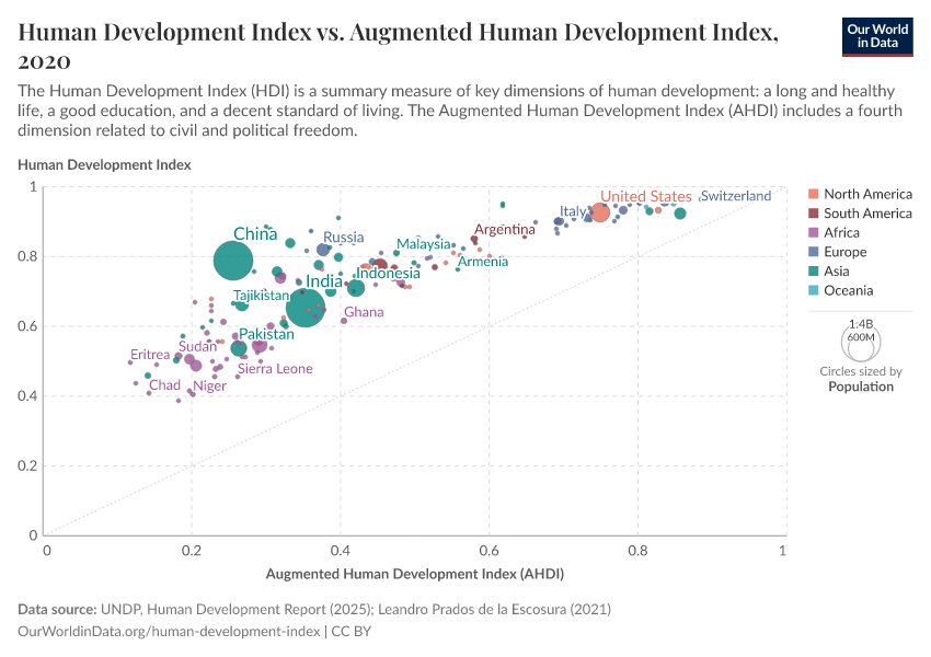 A thumbnail of the "Human Development Index vs. Augmented Human Development Index" chart