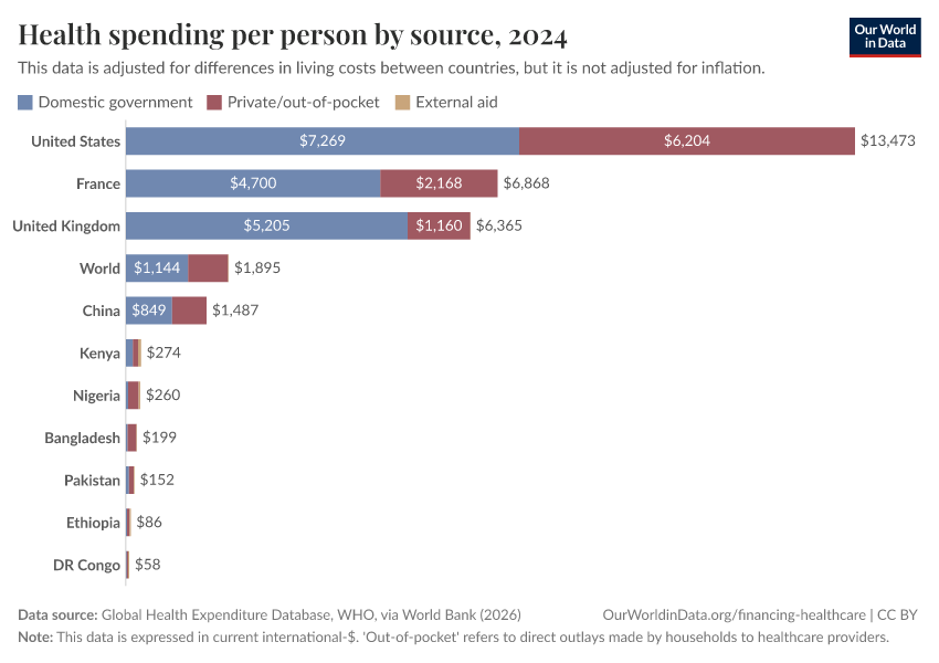 A thumbnail of the "Health spending per person by source" chart