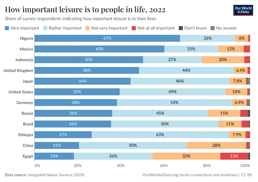 A thumbnail of the "How important leisure is to people in life" chart