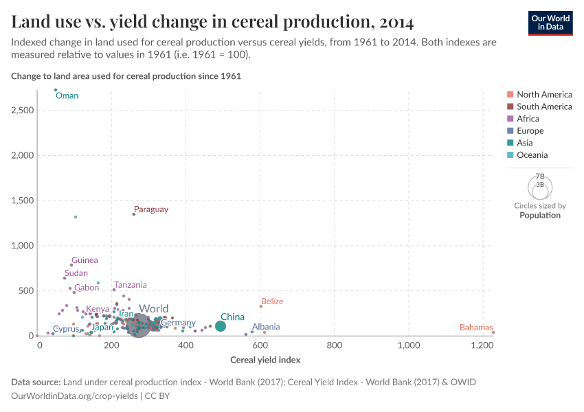 A thumbnail of the "Land use vs. yield change in cereal production" chart