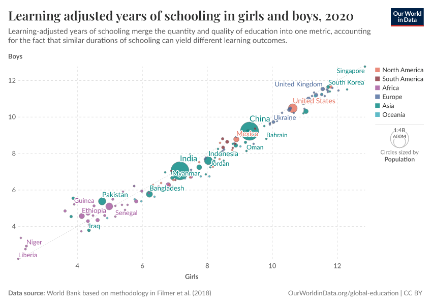 A thumbnail of the "Learning adjusted years of schooling in girls and boys" chart