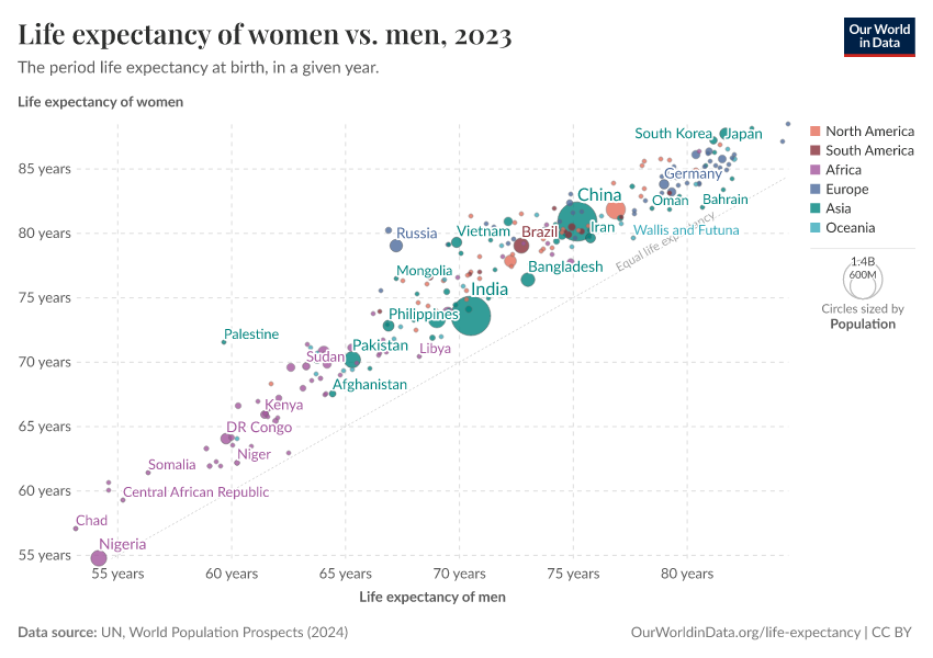 A thumbnail of the "Life expectancy of women vs. men" chart