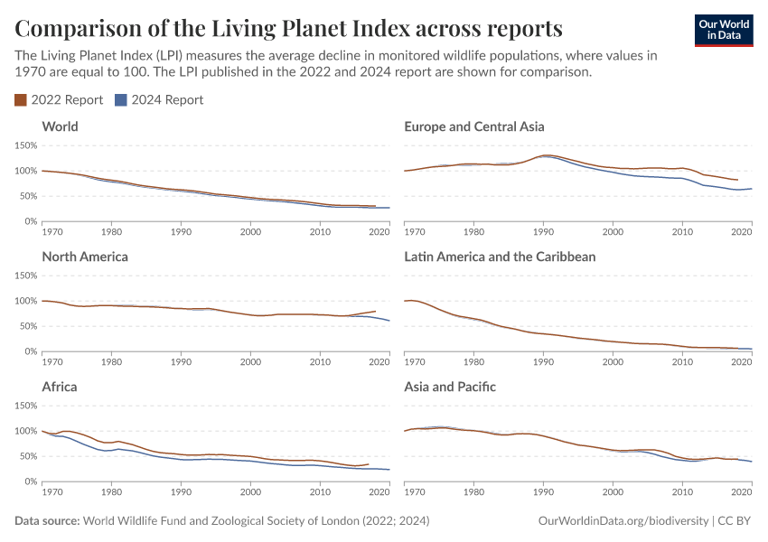 A thumbnail of the "Comparison of the Living Planet Index across reports" chart