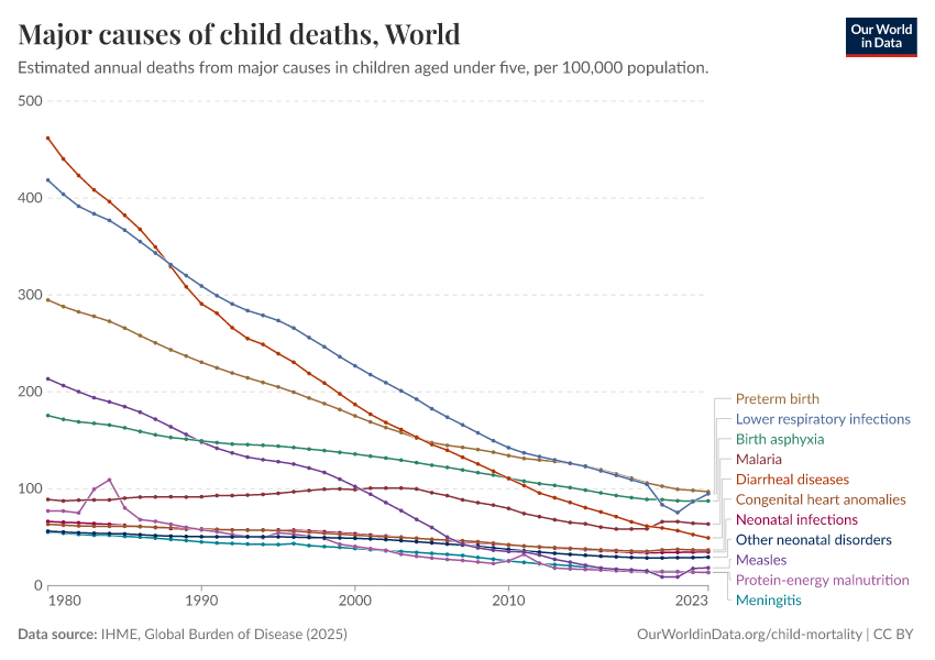 Major causes of child deaths