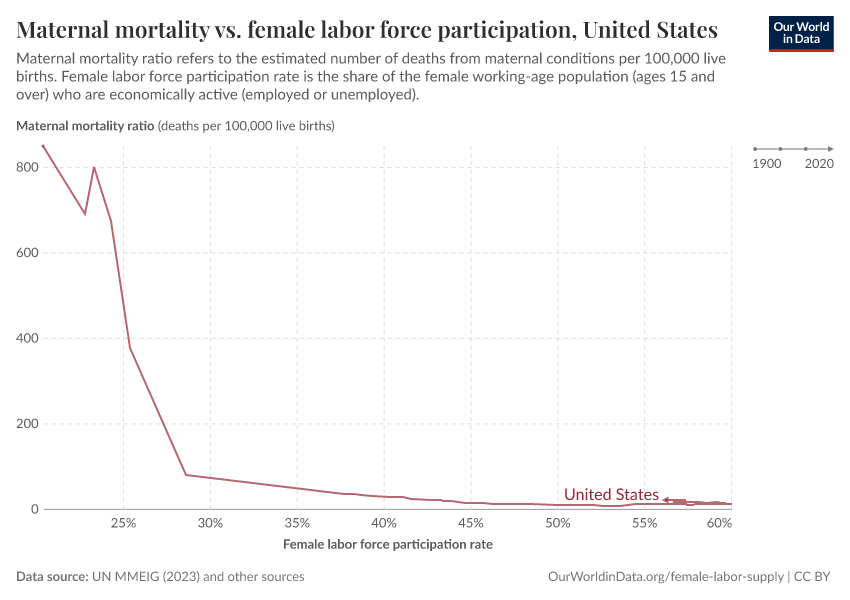A thumbnail of the "Maternal mortality vs. female labor force participation, United States" chart