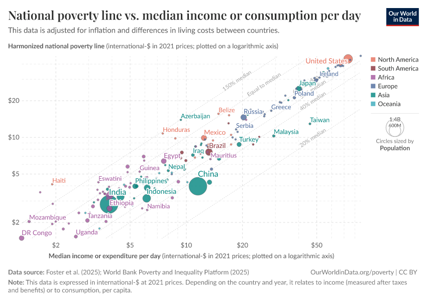 A thumbnail of the "National poverty line vs. median income or consumption per day" chart