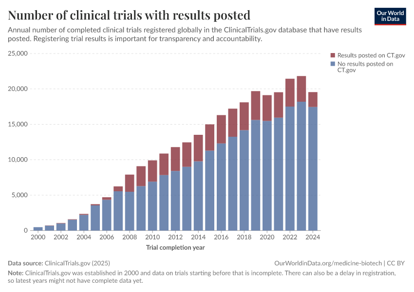 A thumbnail of the "Number of clinical trials with results posted" chart