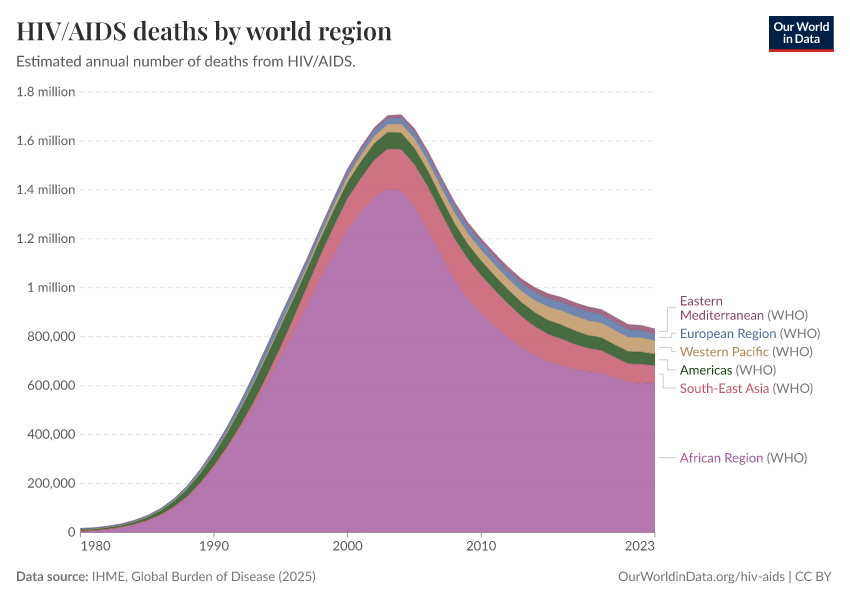 A thumbnail of the "HIV/AIDS deaths by world region" chart