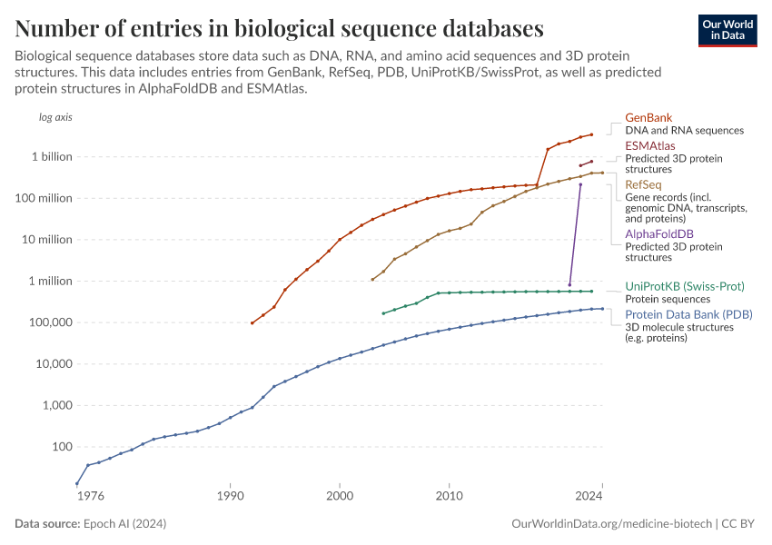 A thumbnail of the "Number of entries in biological sequence databases" chart