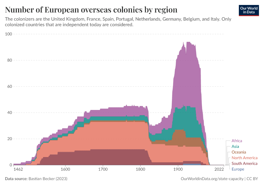 A thumbnail of the "Number of European overseas colonies by region" chart