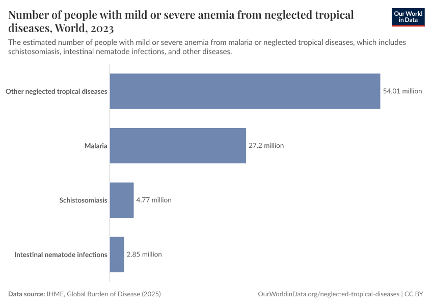 A thumbnail of the "Number of people with mild or severe anemia from neglected tropical diseases" chart