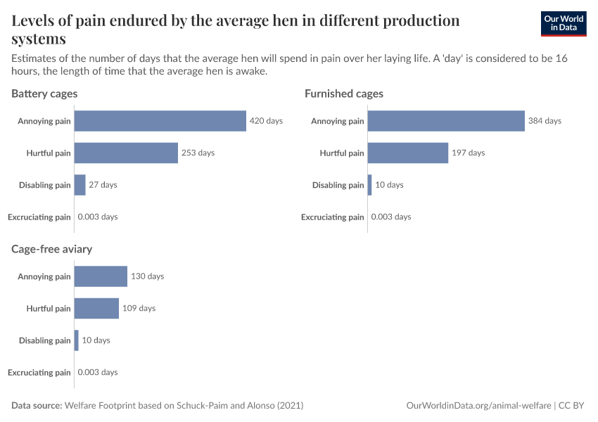 A thumbnail of the "Levels of pain endured by the average hen in different production systems" chart