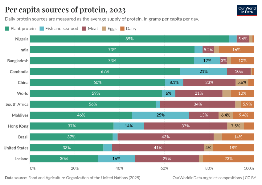 A thumbnail of the "Per capita sources of protein" chart