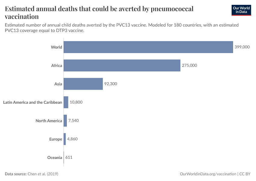 A thumbnail of the "Estimated annual deaths that could be averted by pneumococcal vaccination" chart