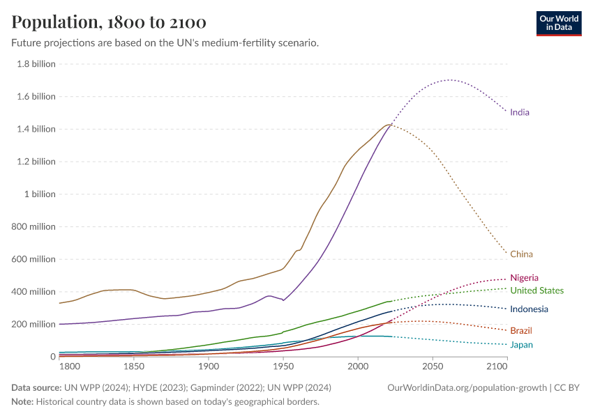 A thumbnail of the "Population" chart