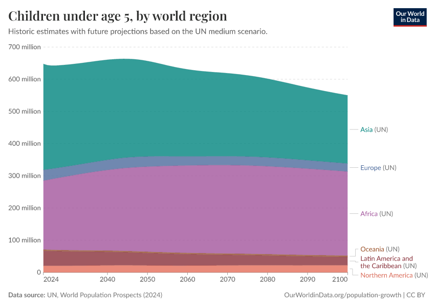 A thumbnail of the "Children under age 5, by world region" chart