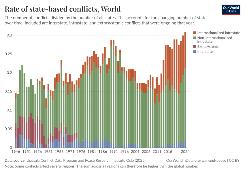 A thumbnail of the "Rate of state-based conflicts" chart