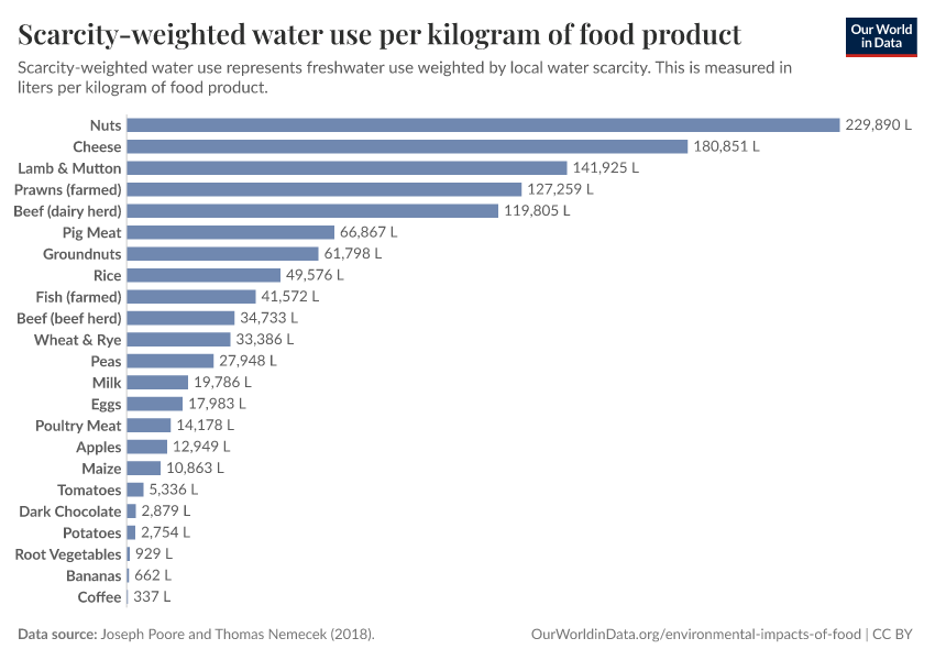 A thumbnail of the "Scarcity-weighted water use per kilogram of food product" chart