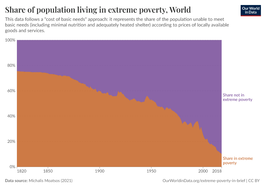 A thumbnail of the "Share of population living in extreme poverty" chart