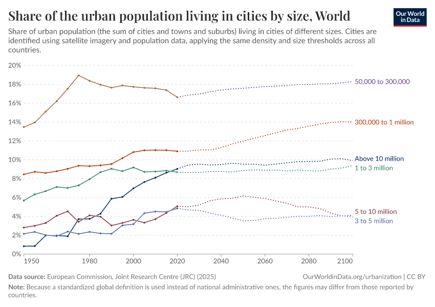 A thumbnail of the "Share of the urban population living in cities by size" chart