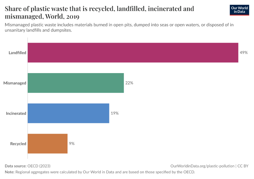 Share of plastic waste that is recycled, landfilled, incinerated and mismanaged