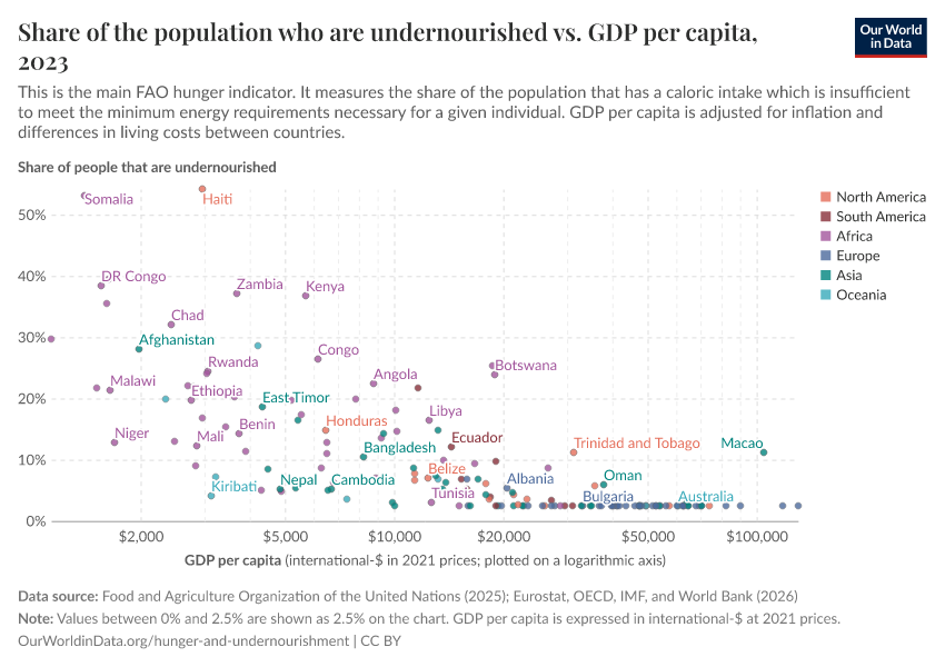 A thumbnail of the "Share of the population who are undernourished vs. GDP per capita" chart