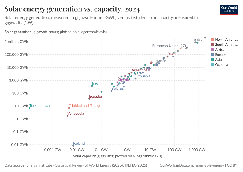 A thumbnail of the "Solar energy generation vs. capacity" chart
