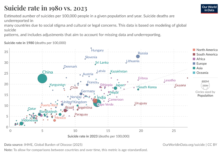 Suicide rate in 1980 vs. 2023