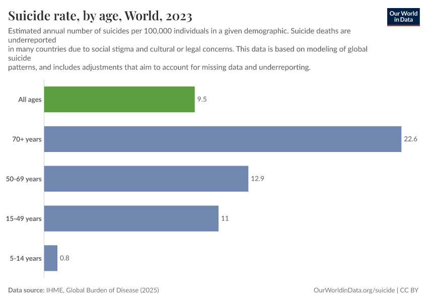 A thumbnail of the "Suicide rate, by age" chart