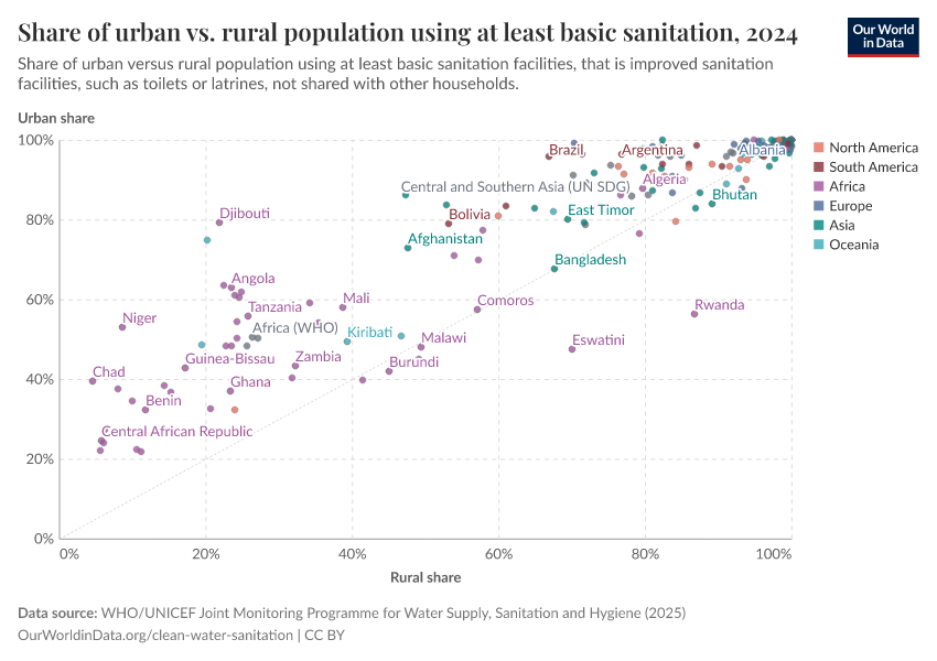 A thumbnail of the "Share of urban vs. rural population using at least basic sanitation" chart